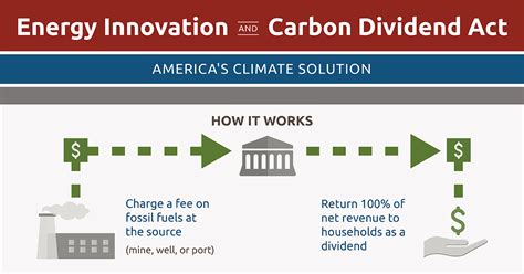 Climate change: Get to Know the Energy Innovation and Carbon Dividend Act